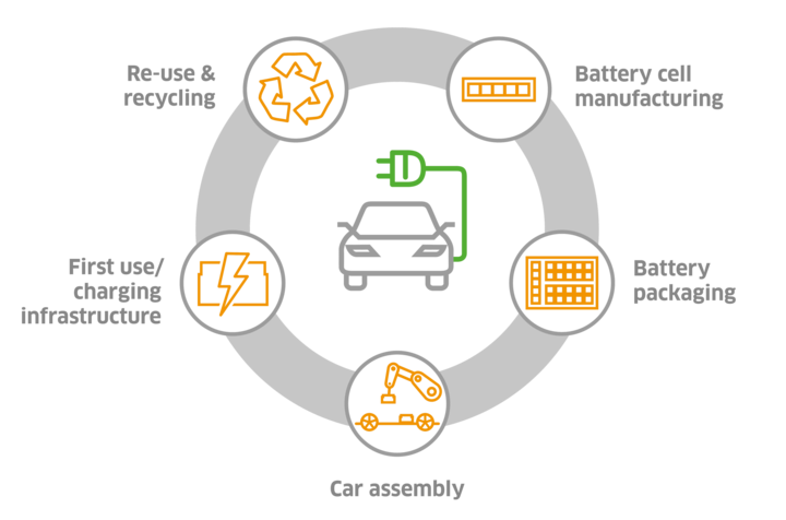 Graphic that shows all aspects of e-mobility Leadec is involved with its services. 