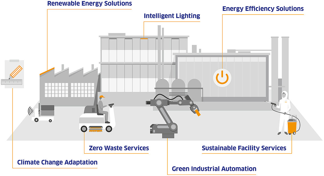 Overview of Leadec's Green Factory Solutions for the factory. 