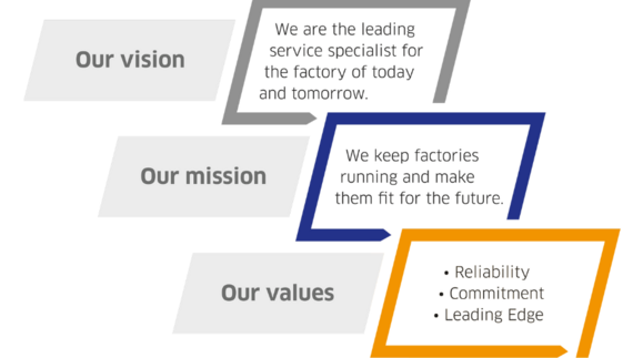 Graphic showing Leadec's vision, mission and values.