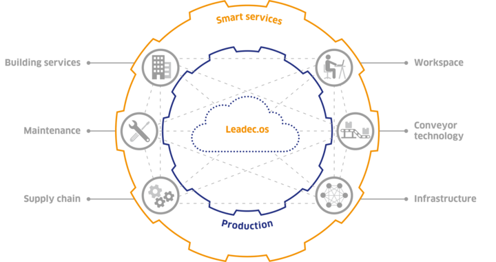 Graphic with an overview of Leadec's digitized services. 