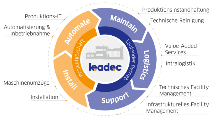 Kreisförmige Grafik, die die Leistungsbereiche von Leadec zeigt.