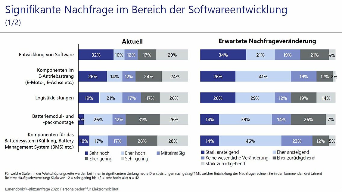 Balkendiagramme über den Stand zur Softwareentwicklung.  