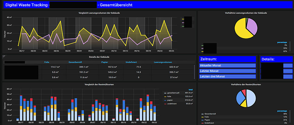 A dashboard with lines and charts