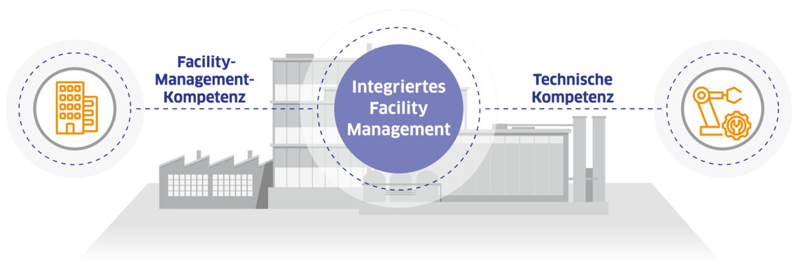 Grafik mit einer Übersicht von Leadec's Ansatz zum Integrierten Facility Management. 