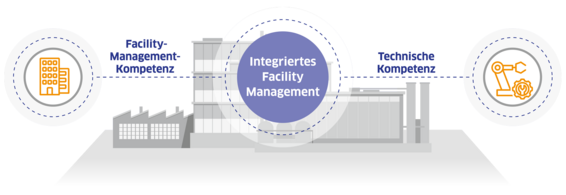 Grafik mit einer Übersicht von Leadec's Ansatz zum Integrierten Facility Management. 