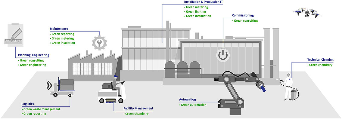 Leadec's Green Factory Solutions along the entire lifecycle of a factory