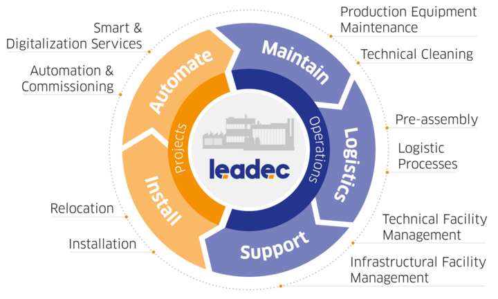 Circular graphic showing Leadec's service lines.