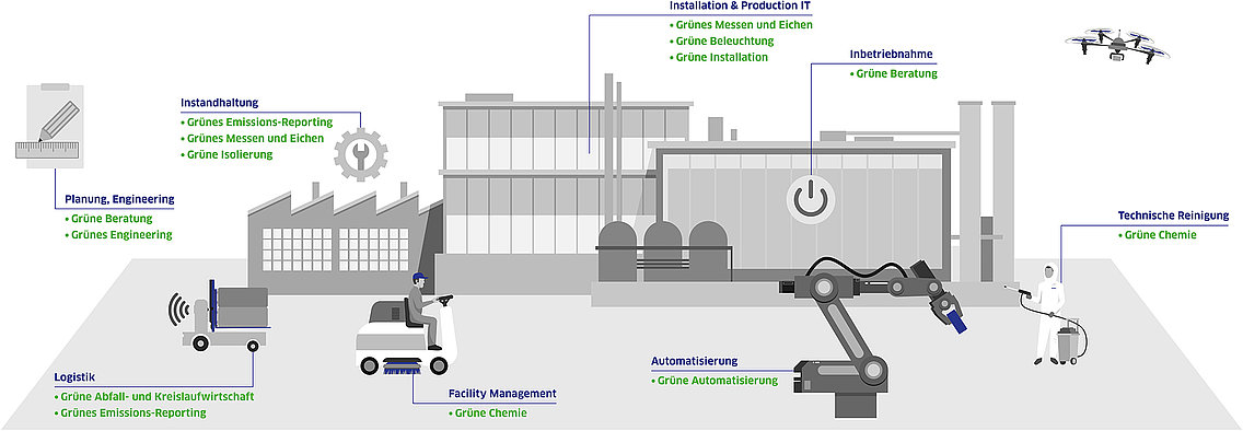 Green Factory Solutions von Leadec entlang des gesamten Lebenszyklus einer Fabrik