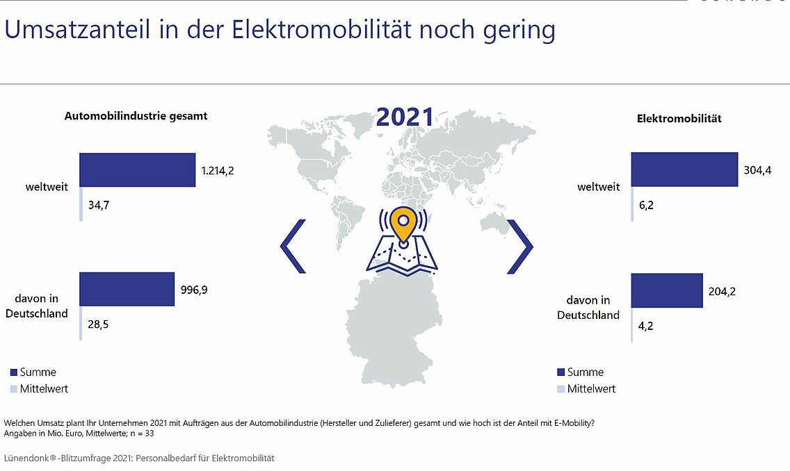 Balkendiagramme über den Umsatzanteil nach Ländern. 