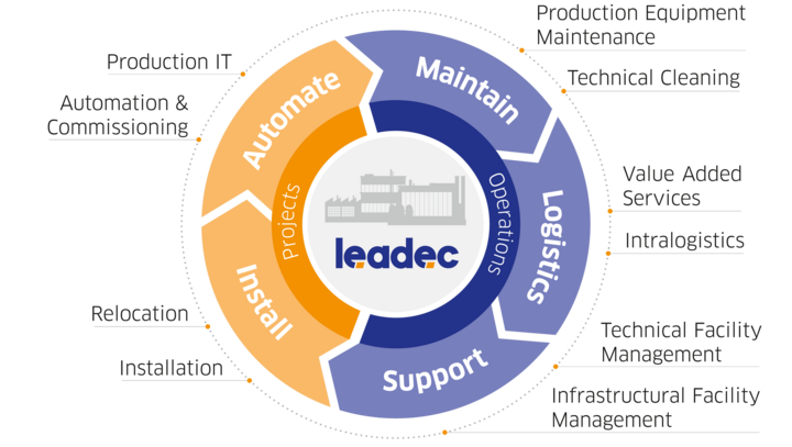 Circular graphic showing Leadec's service lines.