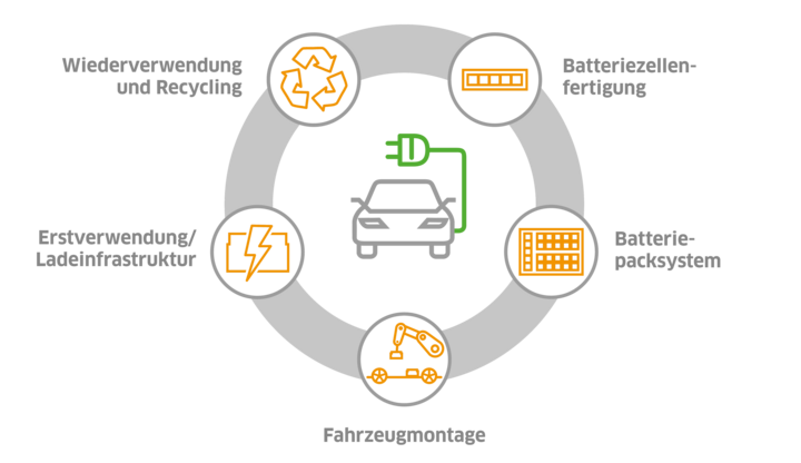 Grafik die alle Aspekte von E-Mobilität zeigt, in die Leadec mit seinen Services aktiv ist. 