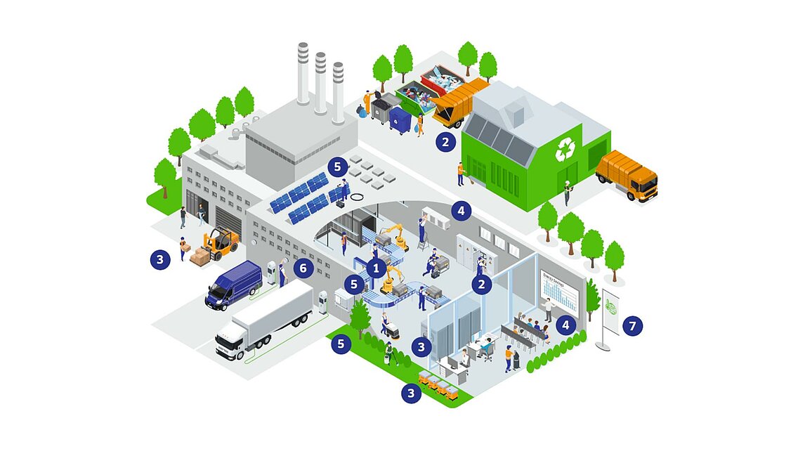 Graphic of a sustainable factory. 
