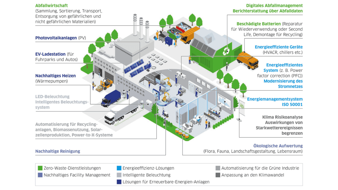 Überblick von Leadecs Green Factory Solutions