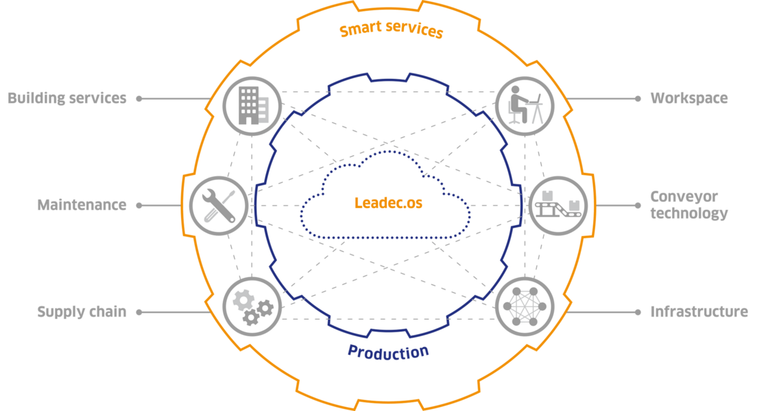 Smart Services a long the entire life cycle