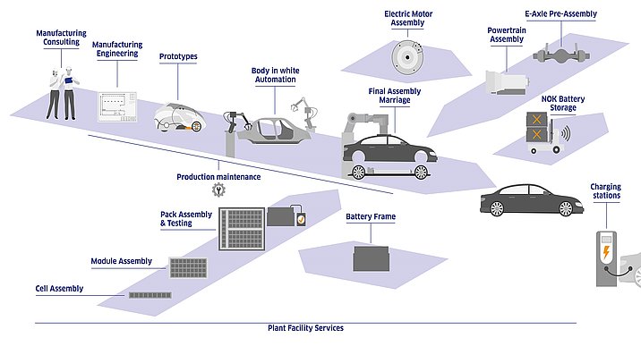 Graphic that shows all Leadec services for electric vehicle and battery production. 