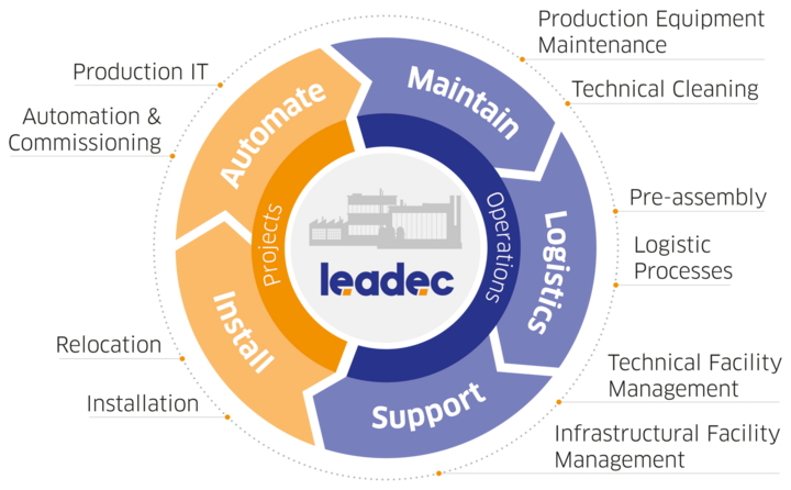 Circular graphic showing Leadec's service lines.