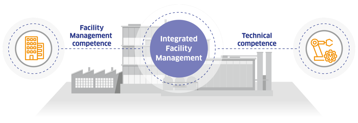 Graphic with an overview of Leadec's approach to Integrated Facility Management.