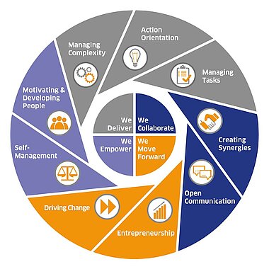 Circular graphic showing the nine Leadec competencies.