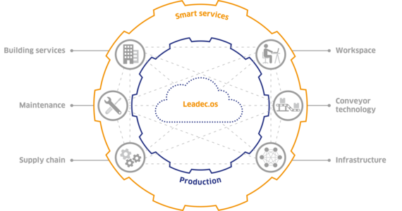 Leadec.os Cloud Technology