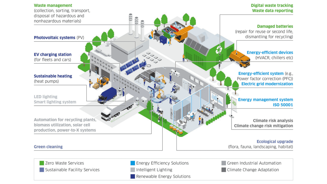 Overview of Leadec's Green Factory Solutions.